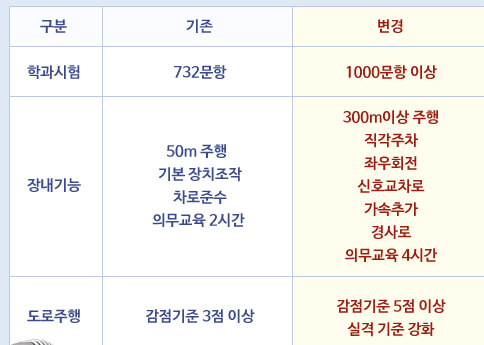 'T코스,경사로' 어려워진 면허시험 12월 22일 시행!